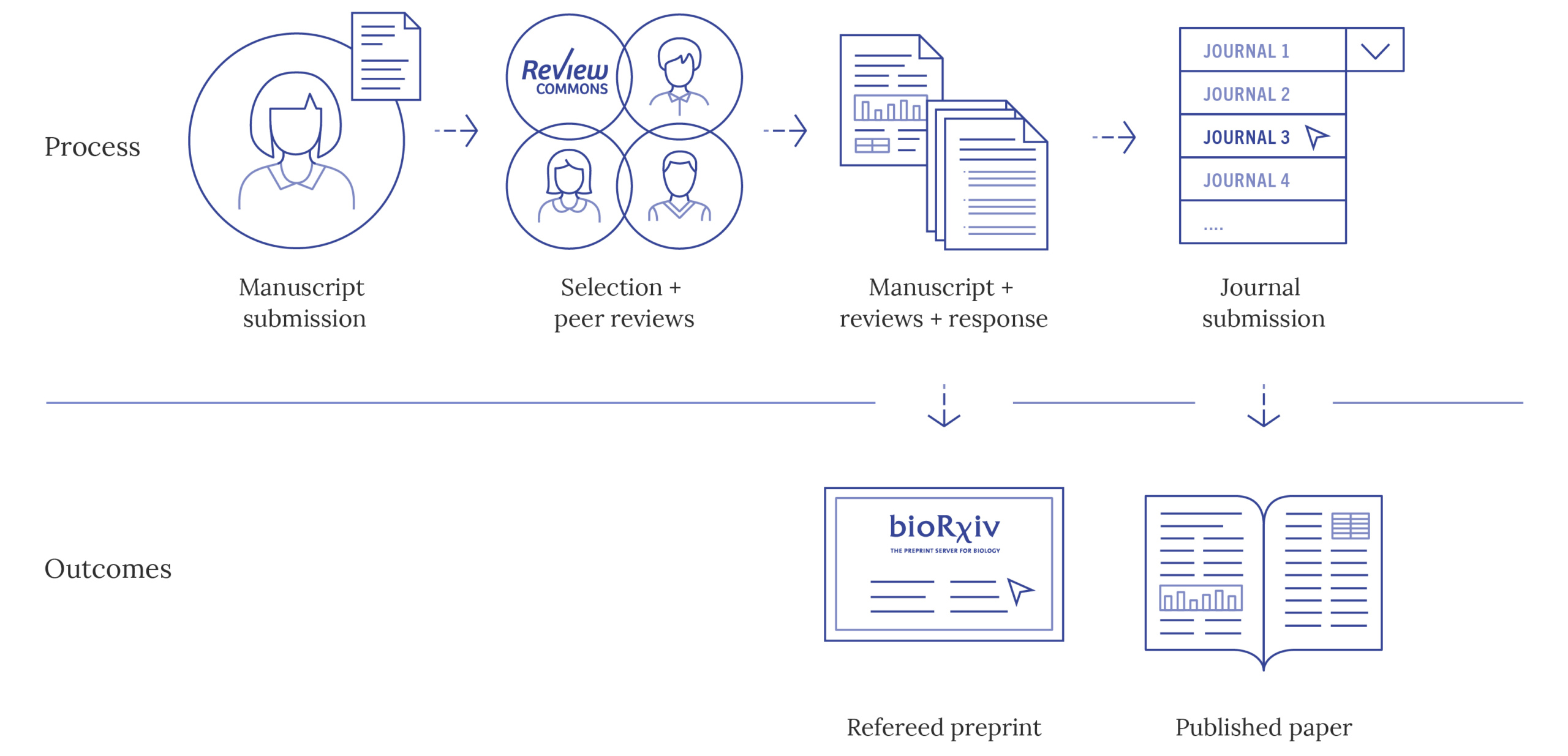 How Review Commons works in diagram form