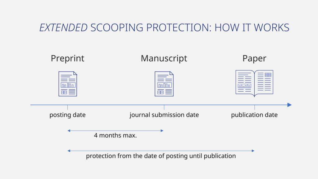 diagram showing extended scooping protection timeline