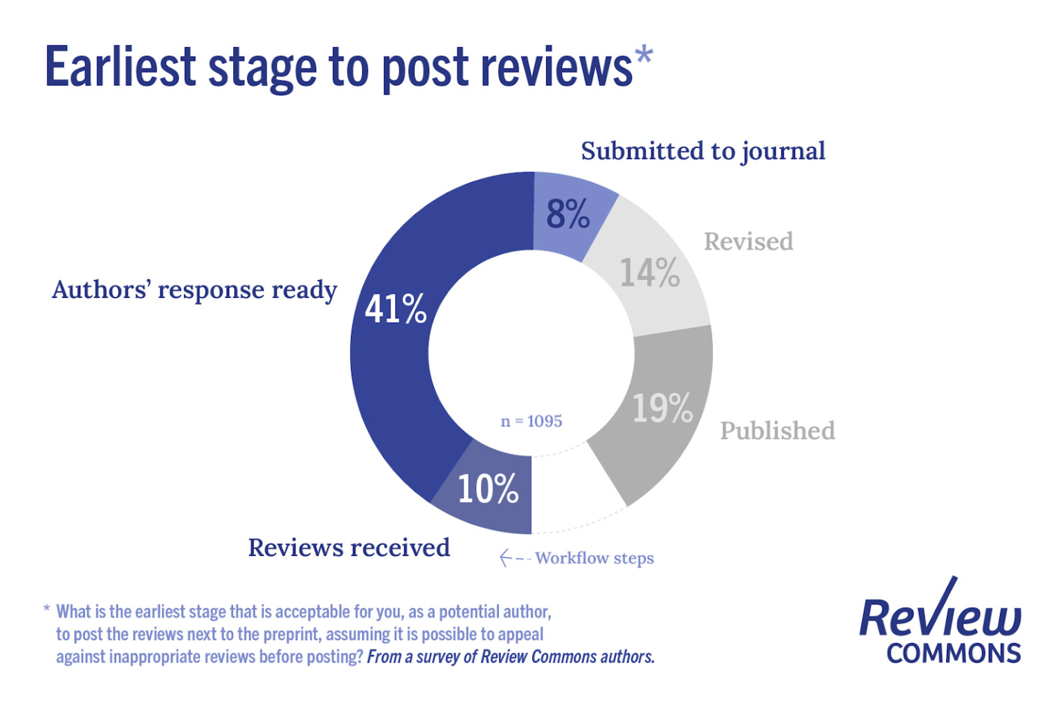 New policy Review Commons makes preprint peer review fully transparent