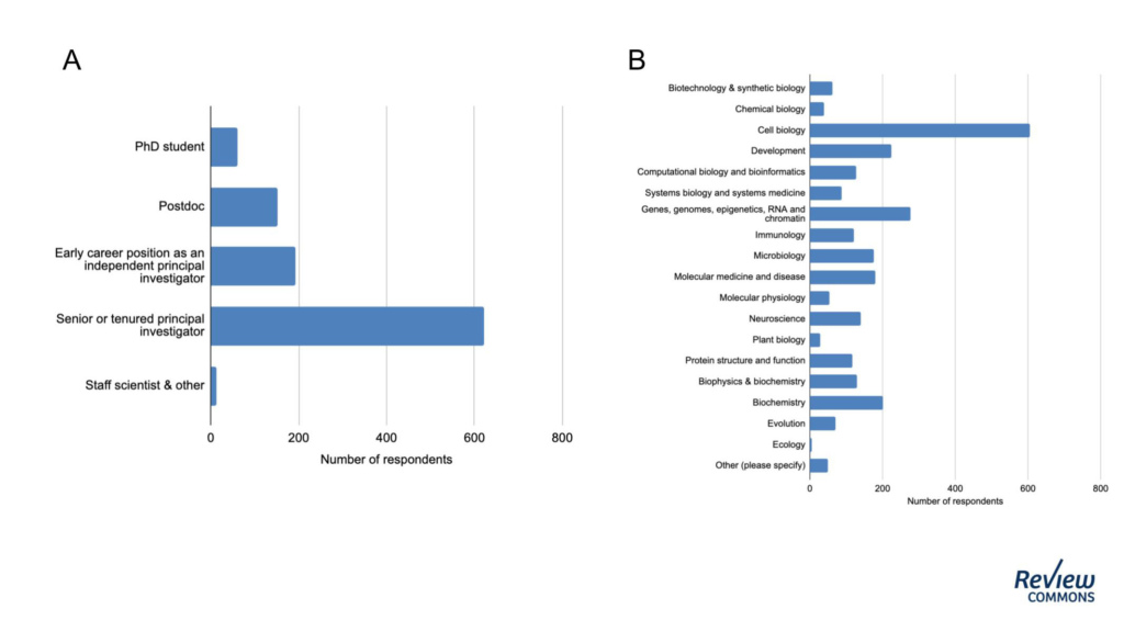 Descriptive statistics of Review Commons authors