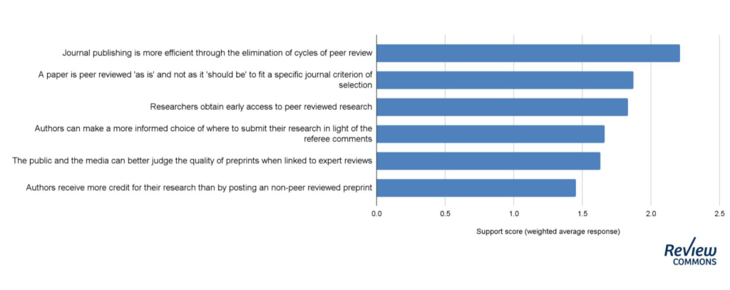 Horizontal bar chart showing users' ratings of the benefits of Review Commons
