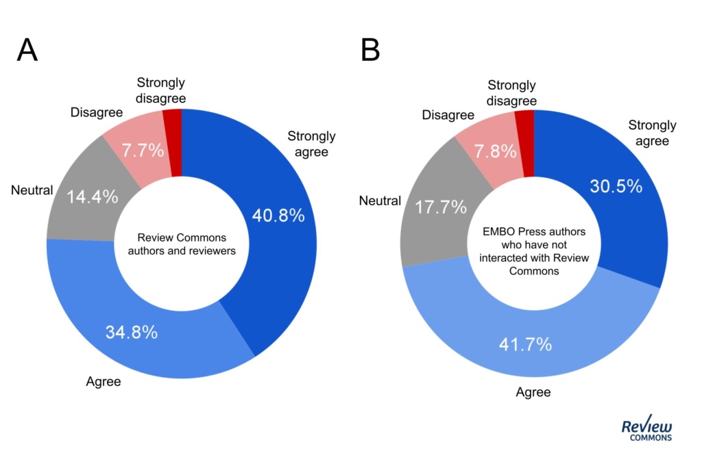 Segmented charts showing responses to the question of whether Review Commons should remain journal-independent