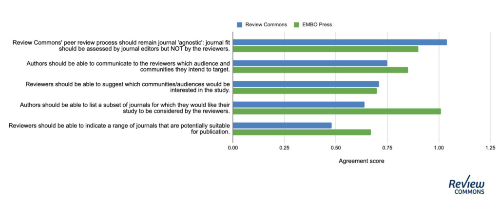 Bar charts showing the proportion of respondents agreeing with survey questions.